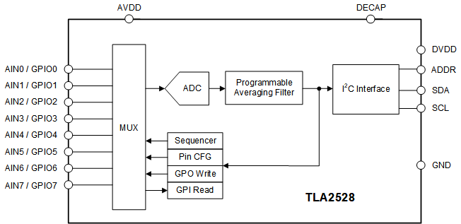 TLA2528 block_diagram_TLA2528.gif