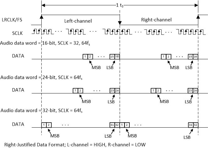TAS5806MD Right-Justfied-Audio-Data-Format.gif