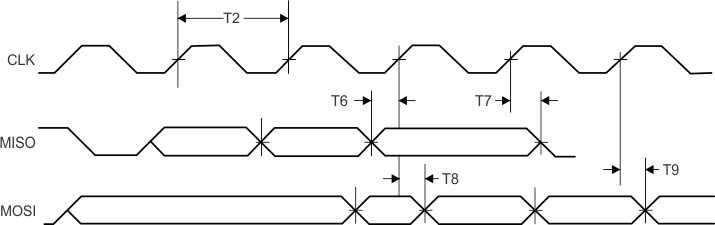 CC3135 Host SPI Interface Timing