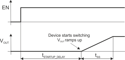 TPS62840 Start_up_sequence.gif