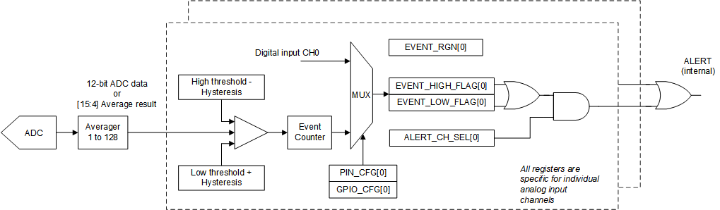 ADS7028 dwc_block_diagram.gif