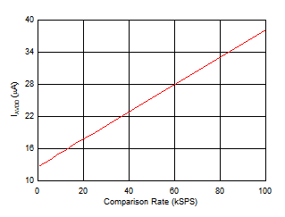 ADS7038 ADS7038H Analog Supply Current vs Comparison Rate (OSC_SEL
= 1) in Turbo Comparator Mode ADS7038 ADS7038H Analog Supply Current vs Comparison Rate (OSC_SEL
= 1) in Turbo Comparator Mode