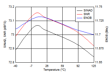 ADS7038 ADS7038H Noise Performance vs Temperature ADS7038 ADS7038H Noise Performance vs Temperature