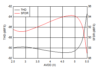 ADS7038 ADS7038H Distortion Performance vs AVDD ADS7038 ADS7038H Distortion Performance vs AVDD