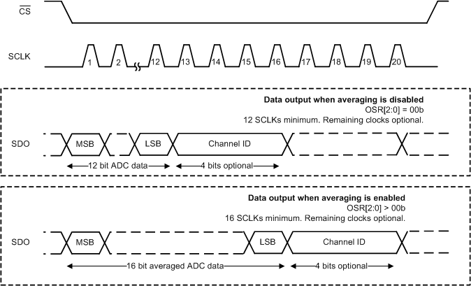 TLA2518 TLA_reading_adc_data.gif