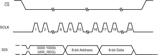 TLA2518 register_write.gif