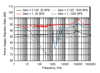 PSRR
vs Frequency GUID-0189AA72-D0B9-4513-89AD-E5352DF9C517-low.gif