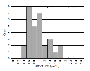 Offset Error Drift Distribution GUID-15650A0A-7FA5-487A-95E7-5CBE10B79A45-low.gif