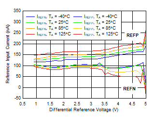 Reference Input Current vs Reference Voltage GUID-30AAF595-2146-43C2-938D-74683F31832C-low.gif