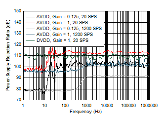 PSRR
vs Frequency GUID-357AAF19-BB43-4B13-9708-0B207537F6A8-low.gif