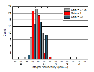 Nonlinearity Distribution GUID-5AA840E8-5DE7-4207-B27F-F2AC9ED01E6C-low.gif