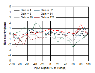 Nonlinearity vs Input Signal GUID-7AE94F99-A81A-4B12-A0B6-2A12471A1D3B-low.gif