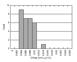 Offset Error Drift Distribution GUID-8377EE16-9E41-482C-B8F7-8AFE67F5A51E-low.gif
