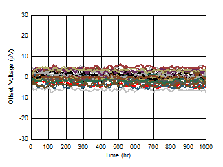 Offset Error Long-Term Drift GUID-8CD8329F-8DAF-4608-9C2E-81FD253D72D0-low.gif