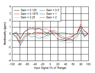 Nonlinearity vs Input Signal GUID-C8A9A5FE-BCBD-4B5E-BA5A-A536BF39AF7E-low.gif