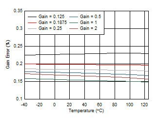 Gain
Error vs Temperature GUID-CC971B63-8A16-4D1A-8D9C-BEBDBD7DCD03-low.gif