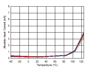 Absolute Analog Input Current vs Temperature GUID-D185EE9C-CF88-439A-B5BE-34C1F98E76C7-low.gif