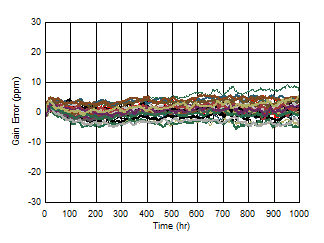 Gain
Long-Term Drift GUID-E44E397B-9514-4D31-BC5B-96B24BA3305C-low.gif