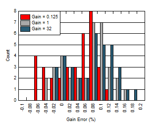 Gain
Error Distribution GUID-EB5D461E-6A2C-441B-AE1D-99A700C3C225-low.gif