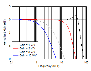 OPA2834 D101_NonInv_5V_SSBW.gif