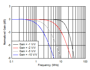 OPA2834 D102_Inv_5V_SSBW.gif