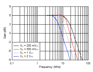 OPA2834 D103_NonInv_5V_LSBW.gif