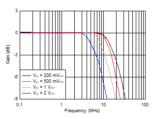 OPA2834 D104_Inv_5V_LSBW.gif