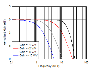 OPA2834 D115_3V_Inv_SSBW.gif