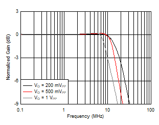 OPA2834 D116_3V_NonInv_LSBW.gif
