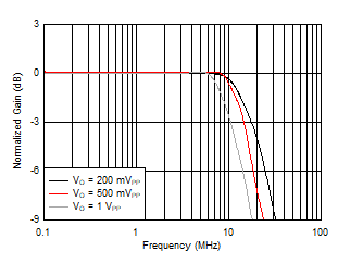 OPA2834 D117_3V_Inv_LSBW.gif