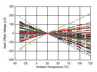 OPA2834 D141_offset_vs_Temperature.gif