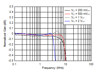 OPA2834 D205_NEW_5V_inverting_flatnesslsbw.gif