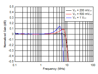 OPA2834 D207_NEW_3V_noninverting_flatness.gif