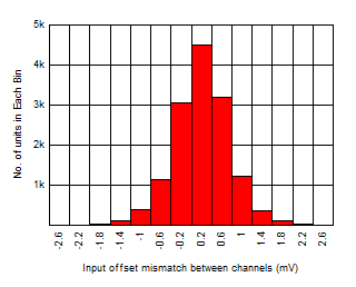 OPA2834 D300_OffsetMismatch_histogram.gif