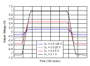 OPA2834 D304_inverting_Stepresponse_5V.gif