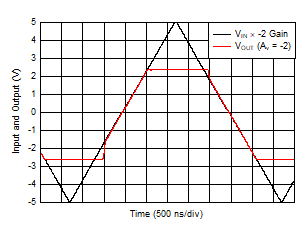 OPA2834 D306_Inv_5V_Overdrive.gif