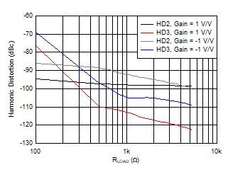 OPA2834 D307_5V_HD_vs_Rload.gif