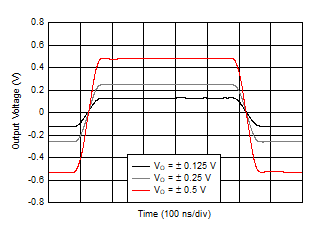 OPA2834 D309_New_3V_Inverting_step_response.gif