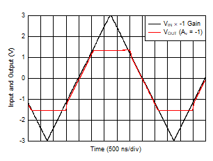 OPA2834 D310_Inverting_3V_OverdriveRecovery.gif
