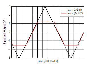 OPA2834 D311_3V_Noninv_Overdrive.gif