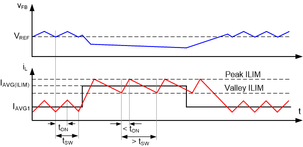 LM5163-Q1 Current Limit Timing Diagram