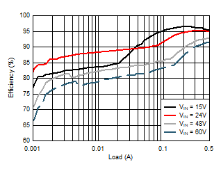 LM5163-Q1 Conversion Efficiency (Log Scale)