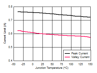 LM5163-Q1 Peak
                        and Valley Current Limit versus Temperature