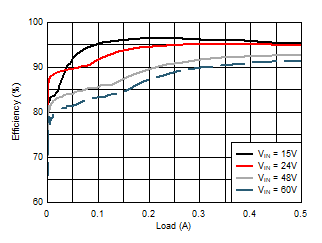 LM5163-Q1 Conversion Efficiency (Linear Scale)
