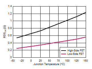 LM5163-Q1 MOSFETs On-State Resistance versus Temperature