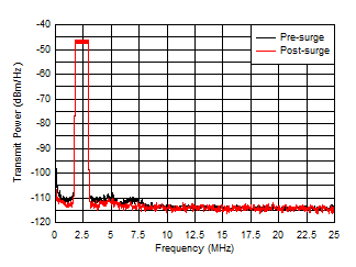 THS6222 China SGCC HPLC Band3 Pre-Surge and Post-Surge THS6222 China SGCC HPLC Band3 Pre-Surge and Post-Surge