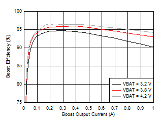 BQ25618 BQ25619 Boost Efficiency