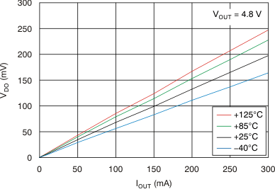 TLV702 tc_vdo_iout_lvsag6.gif