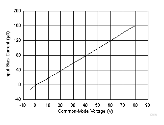 Input Bias Current vs Common-Mode Voltage GUID-27D1BE71-B6F6-4E83-AF2A-0743154069D8-low.gif