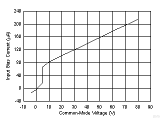 Input Bias Current vs Common-Mode Voltage GUID-3F3C65CE-6713-4C7A-B834-5863D6901348-low.gif